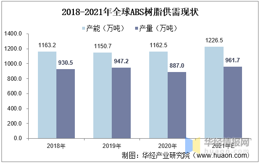 2021全球及中国ABS树脂现状分析，高盈利吸引更多企业进驻ABS行业