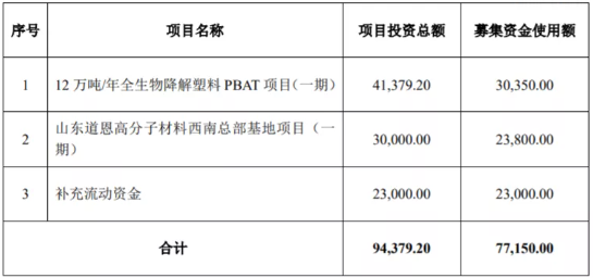 道恩股份募资7亿，用于12万吨PBAT等项目