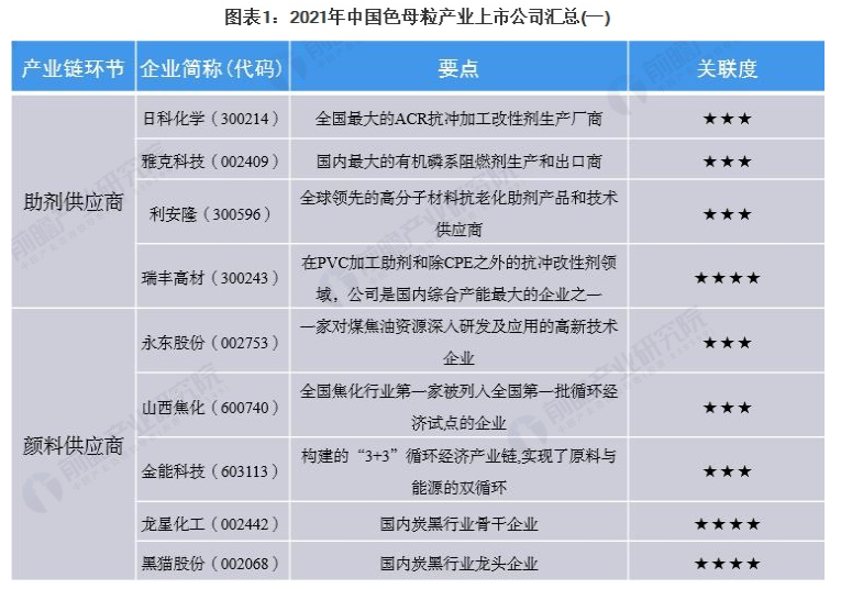 2021年中国色母粒行业上市公司市场竞争格局分析 三大方面进行全方位对比