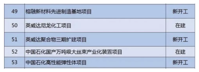 上海多个重点新材料项目即将破土
