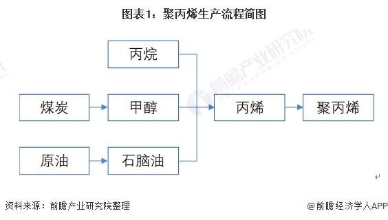 2022年中国聚丙烯行业市场供需现状及竞争格局分析