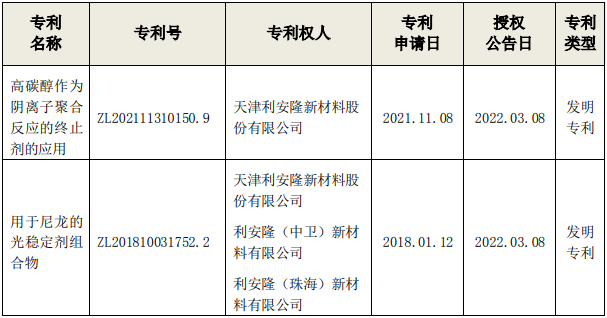 利安隆两项高分子材料抗老化助剂科研成果获专利证书