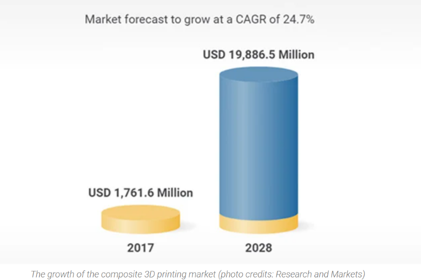 2028年复合材料3D打印市场预计将达198亿美元