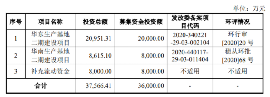 今日上市！聚赛龙拟募资3.6亿元扩产改性塑料新增产能15万吨