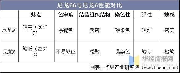 2021年中国尼龙66市场现状分析