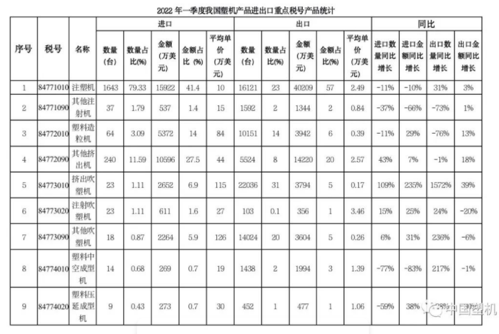 2022年一季度中国大陆塑料机械进出口数据速递
