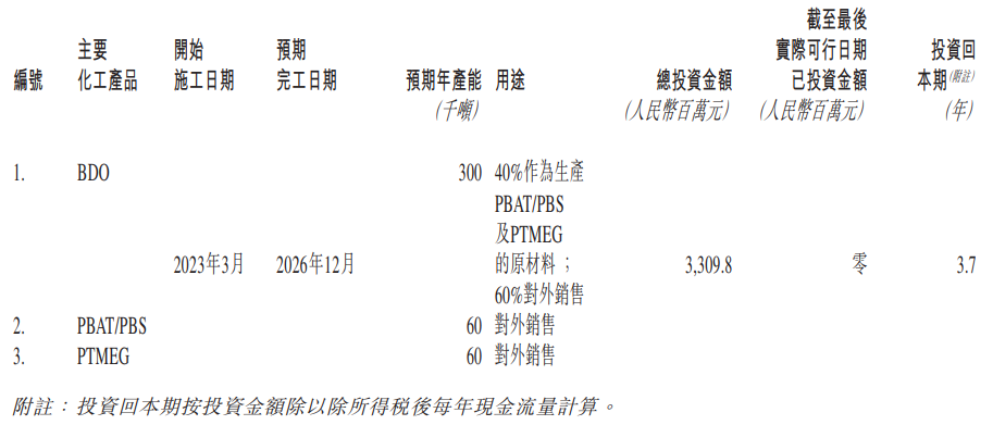 久泰新材募资将建30万吨BDO，6万吨PBS/PBAT项目