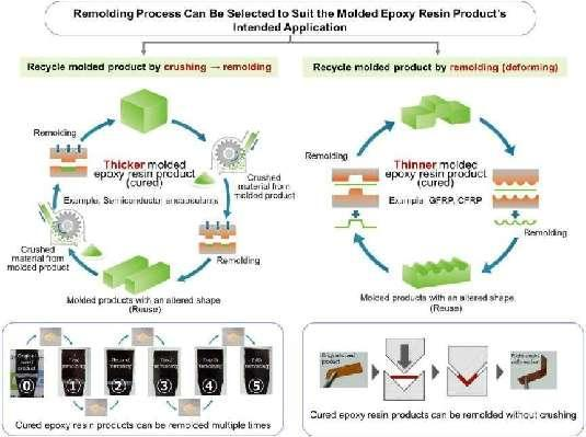 日本DIC新技术！打破热固环氧树脂难回收命运！