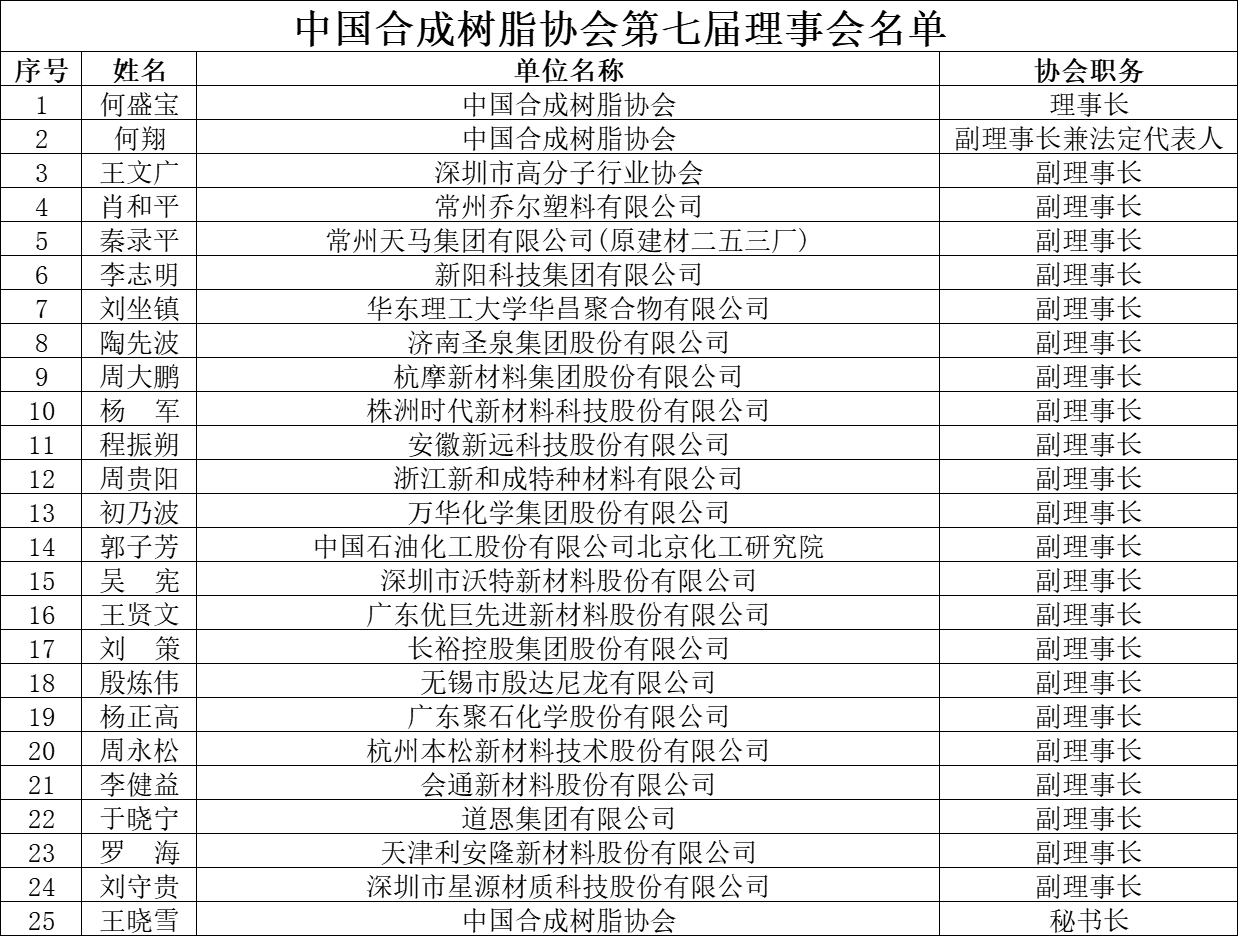 Williamhill中文官网网站第七届理事会名单